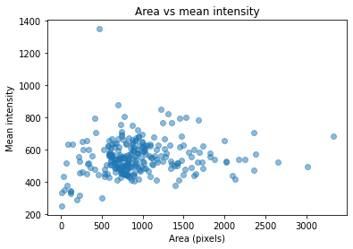 Matplotlib graph of dask-image measurement results: 