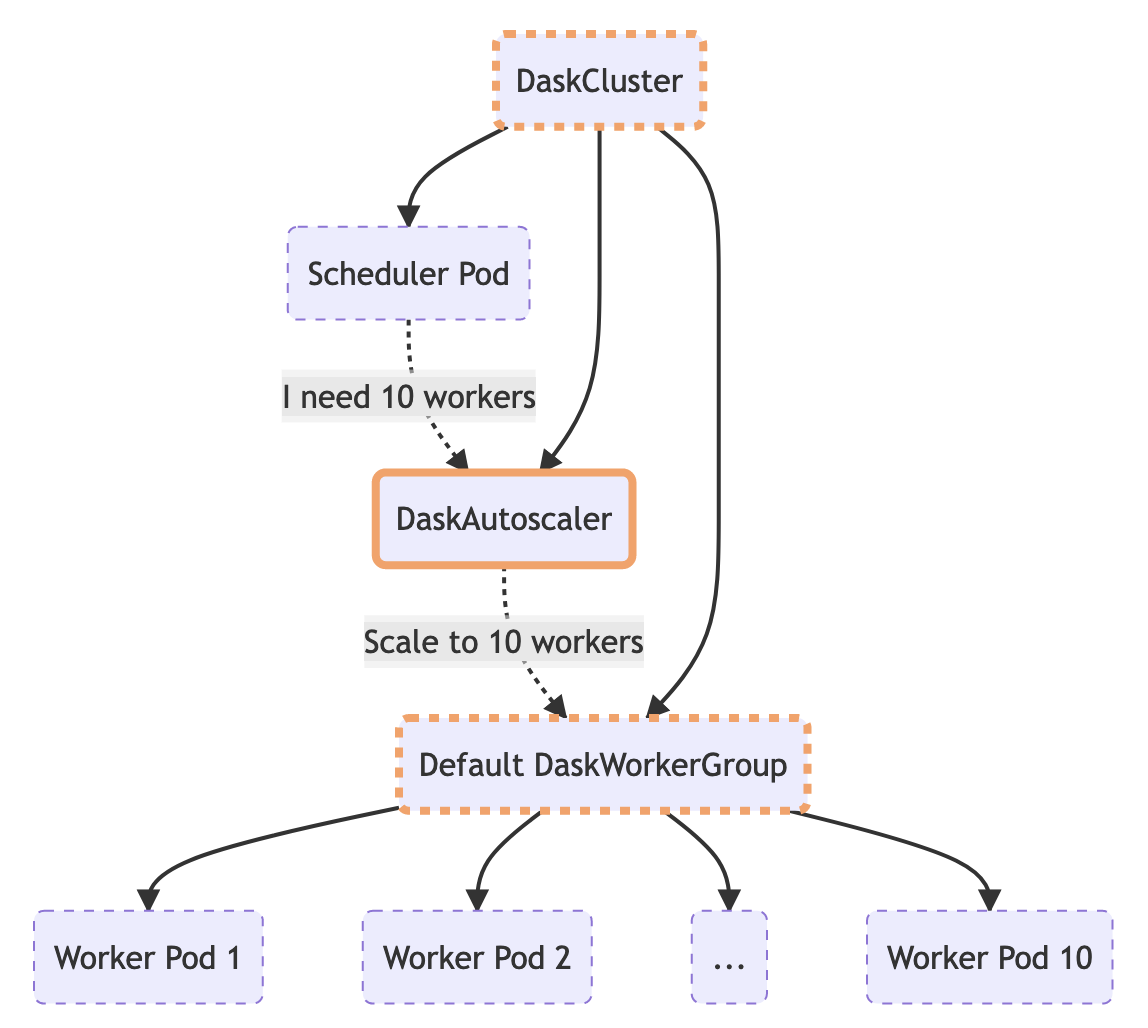 Diagram of a DaskAutoscaler resource and how it interacts with other resources