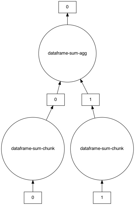Dask task graph, starts with two partitions thatare input to a dataframe-sum-chunk task each. Their results are input to a single dataframe-sum-agg which produces the final output.