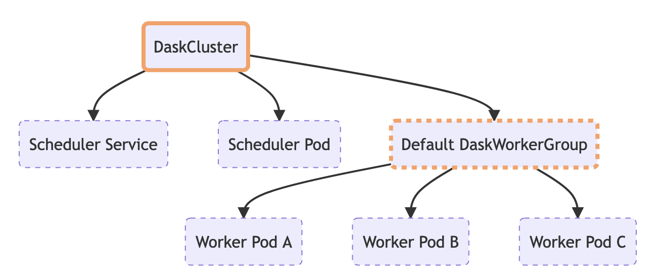 Diagram of a DaskCluster resource and its child resources
