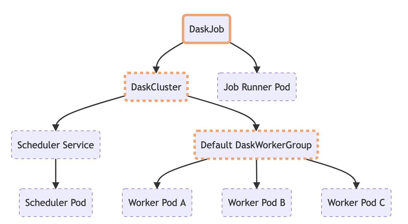 Diagram of a DaskJob resource and its child resources