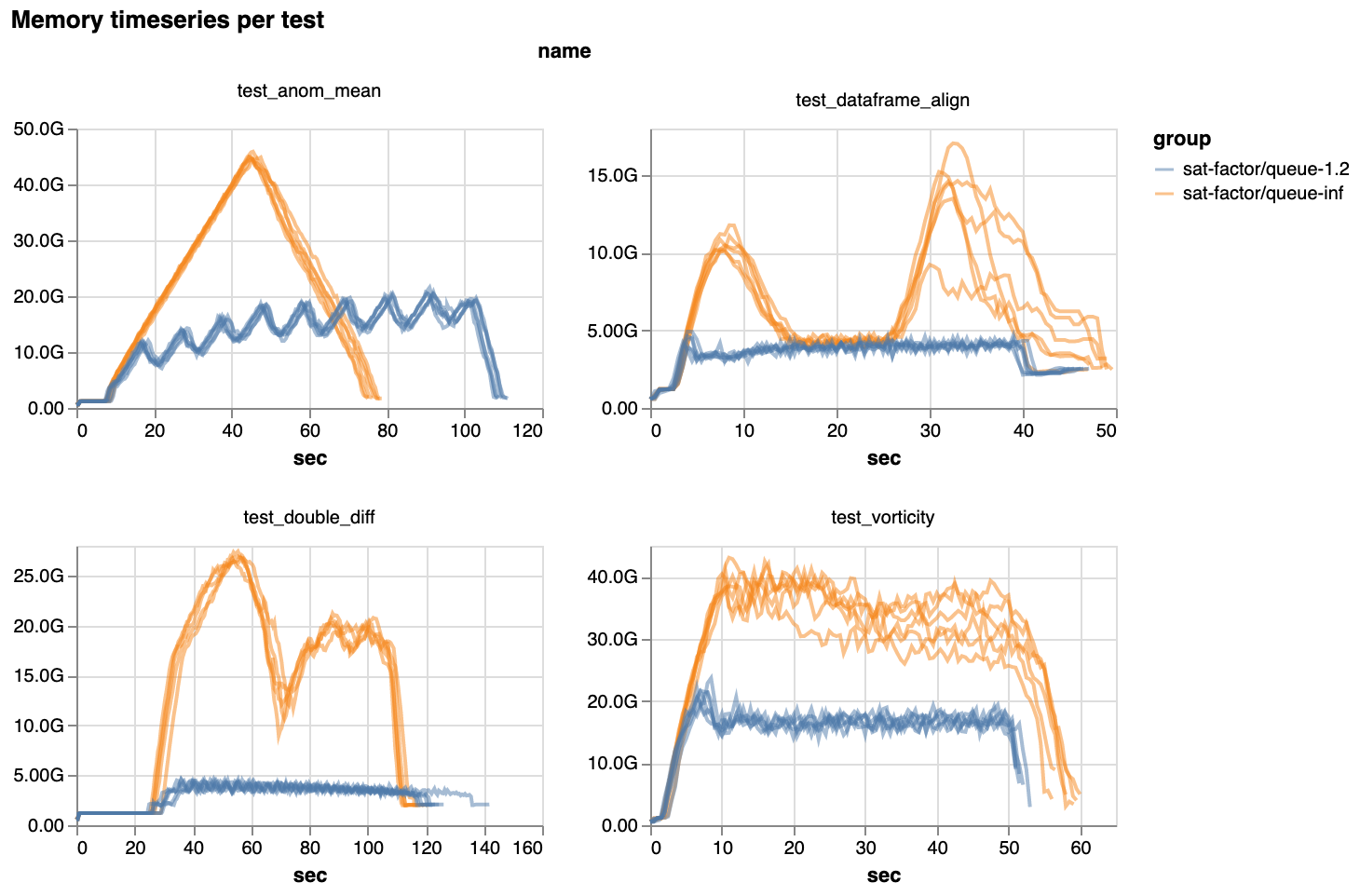 constant vs peak-y memory usage: anom_mean, dataframe_align, double_diff, vorticity