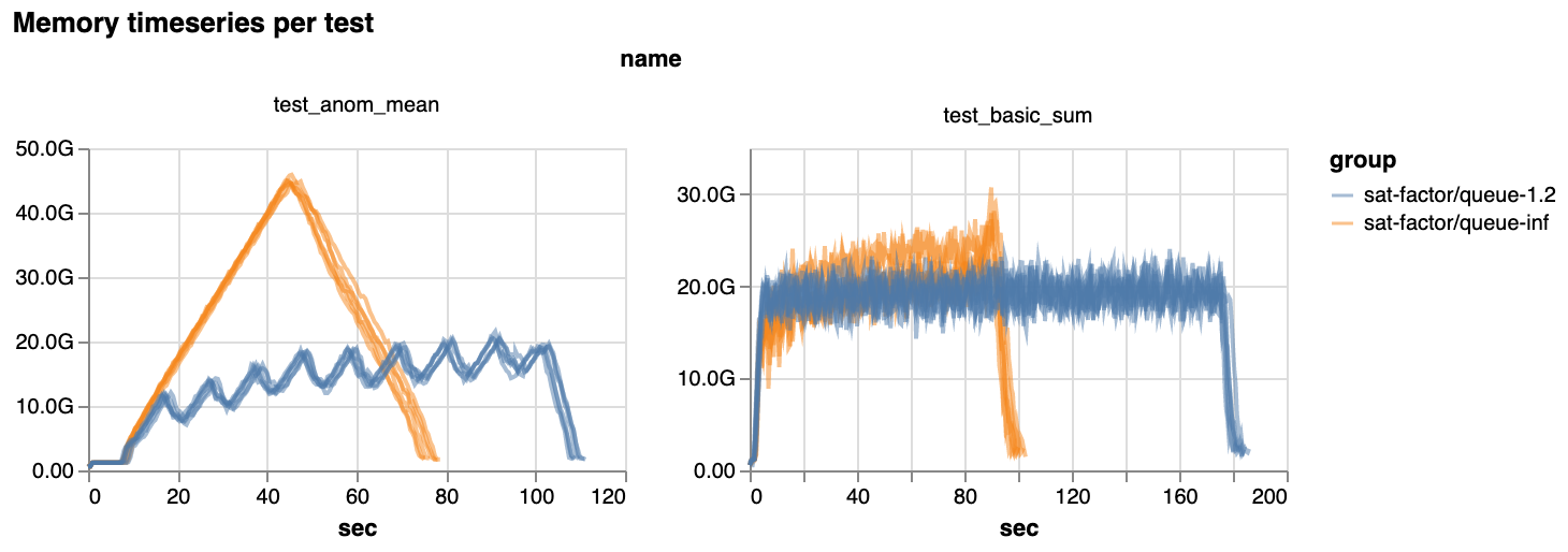 Memory profiles of slow workloads, showing increased runtime but decreased memory (`anom_mean`, `basic_sum`)