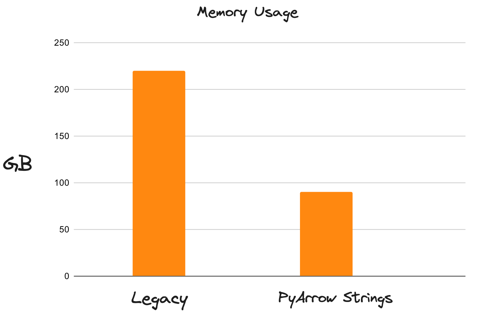 Bar chart comparing memory usage (GB) for Dask DataFrame with and without PyArrow strings. Dask DataFrame uses up to 80% less memory with PyArrow strings.