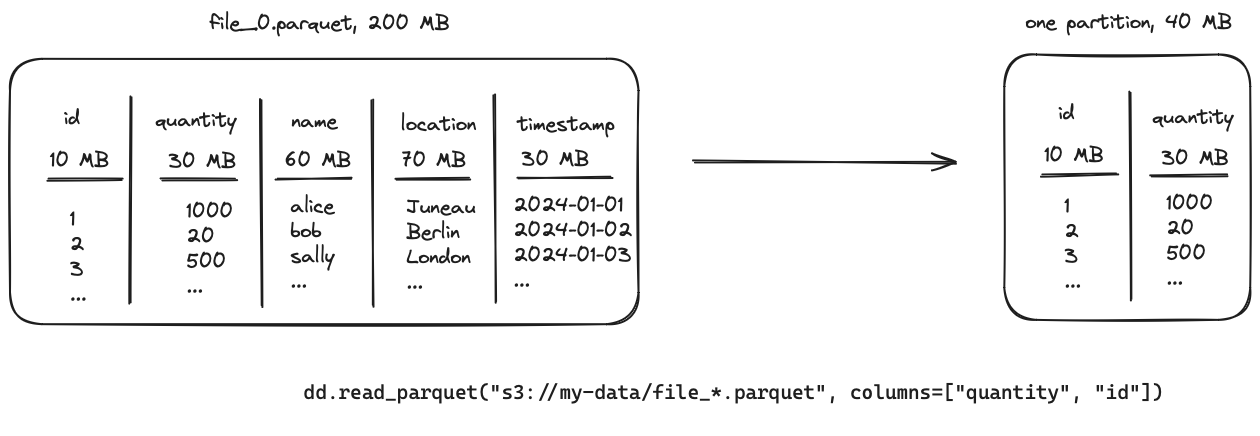 Diagram representing how column selection can reduce the size of a partition when reading parquet data.
