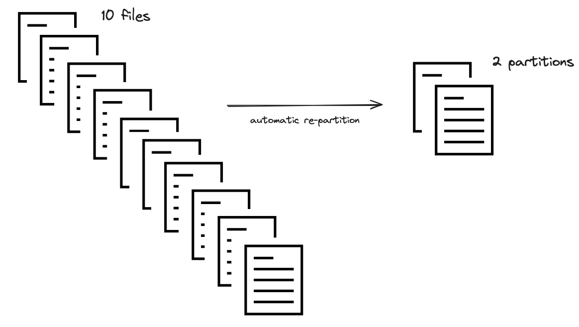 Diagram showing how automatic repartitioning works for Dask DataFrame.