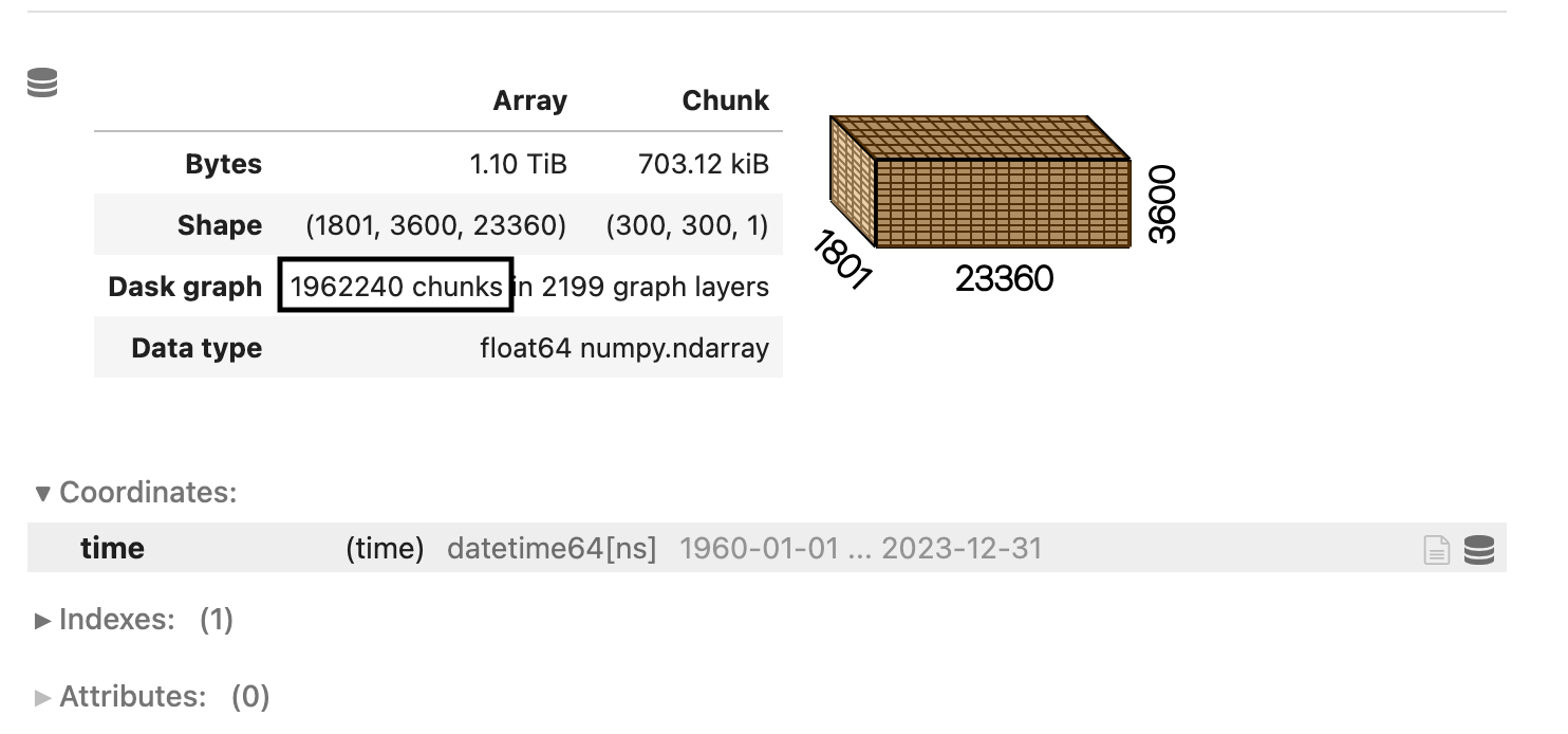 Python repr output of a 1 TiB Dask array with nearly 2 million, 700 kiB chunks.