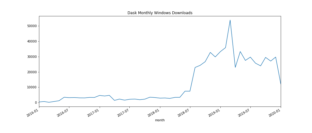 Dask Monthly Windows Downloads