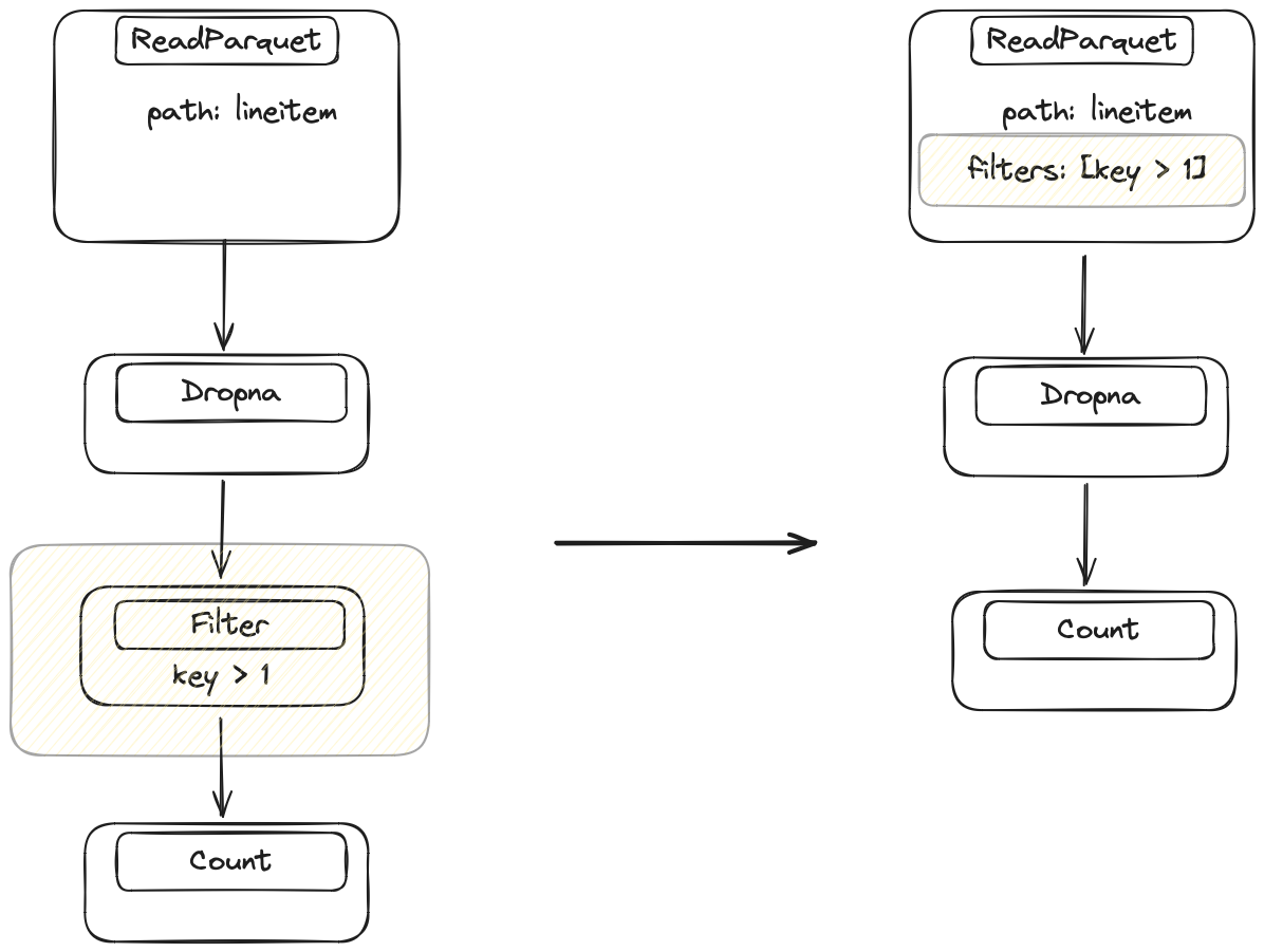 Diagram explaining how filter pushdown (or predicate pushdown) works to reduce the amount of data being processed in the Dask DataFrame query optimizer.