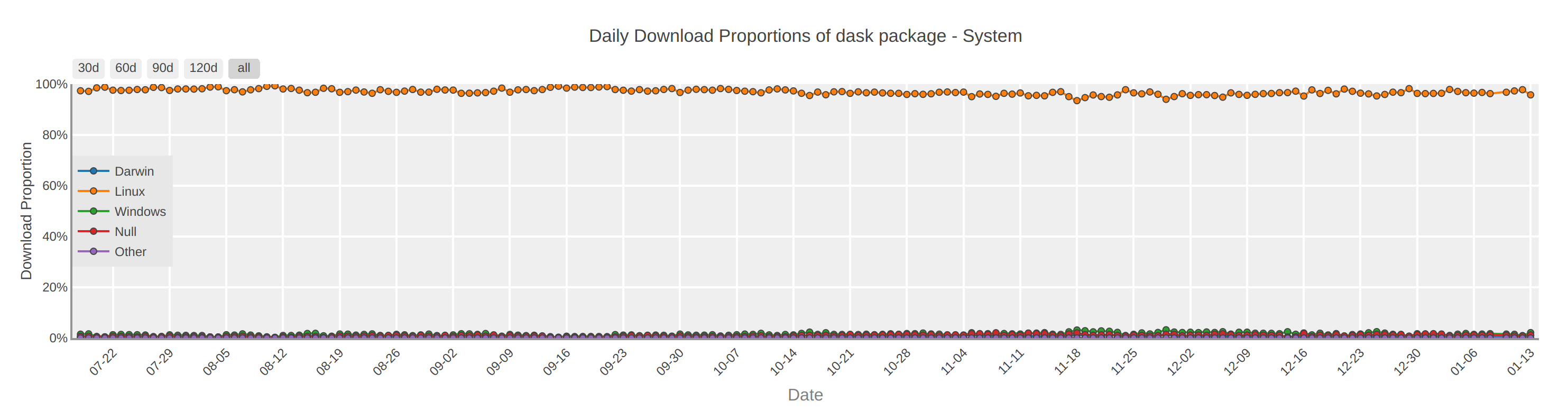 Linux dominates download counts
