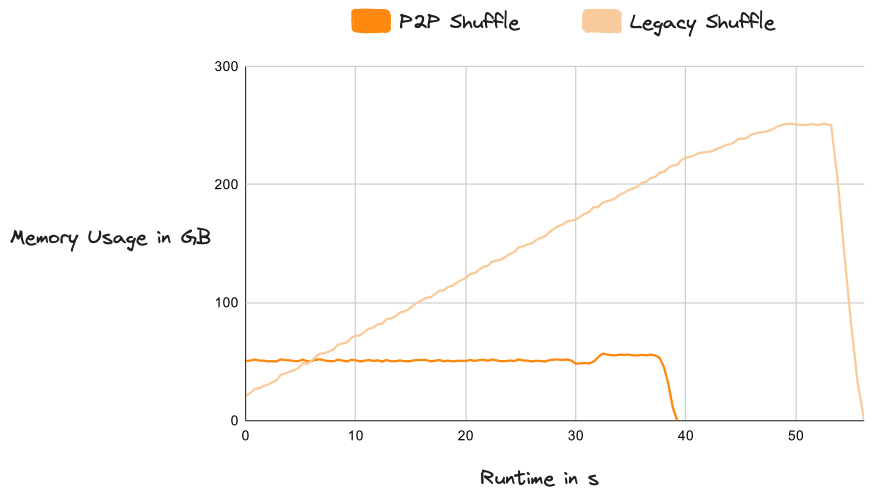 Line plot of memory usage (GB) over time (seconds) comparing Dask DataFrame with the peer-to-peer shuffling to task-based shuffling. With P2P shuffling, Dask DataFrame memory usage remains consistently low throughout the computation.