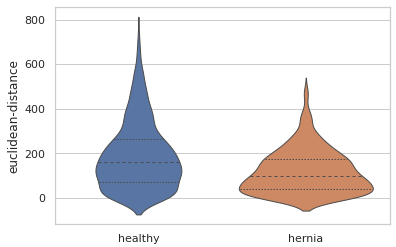 Violin plot comparing blood vessel thickness between a healthy and herniated lung